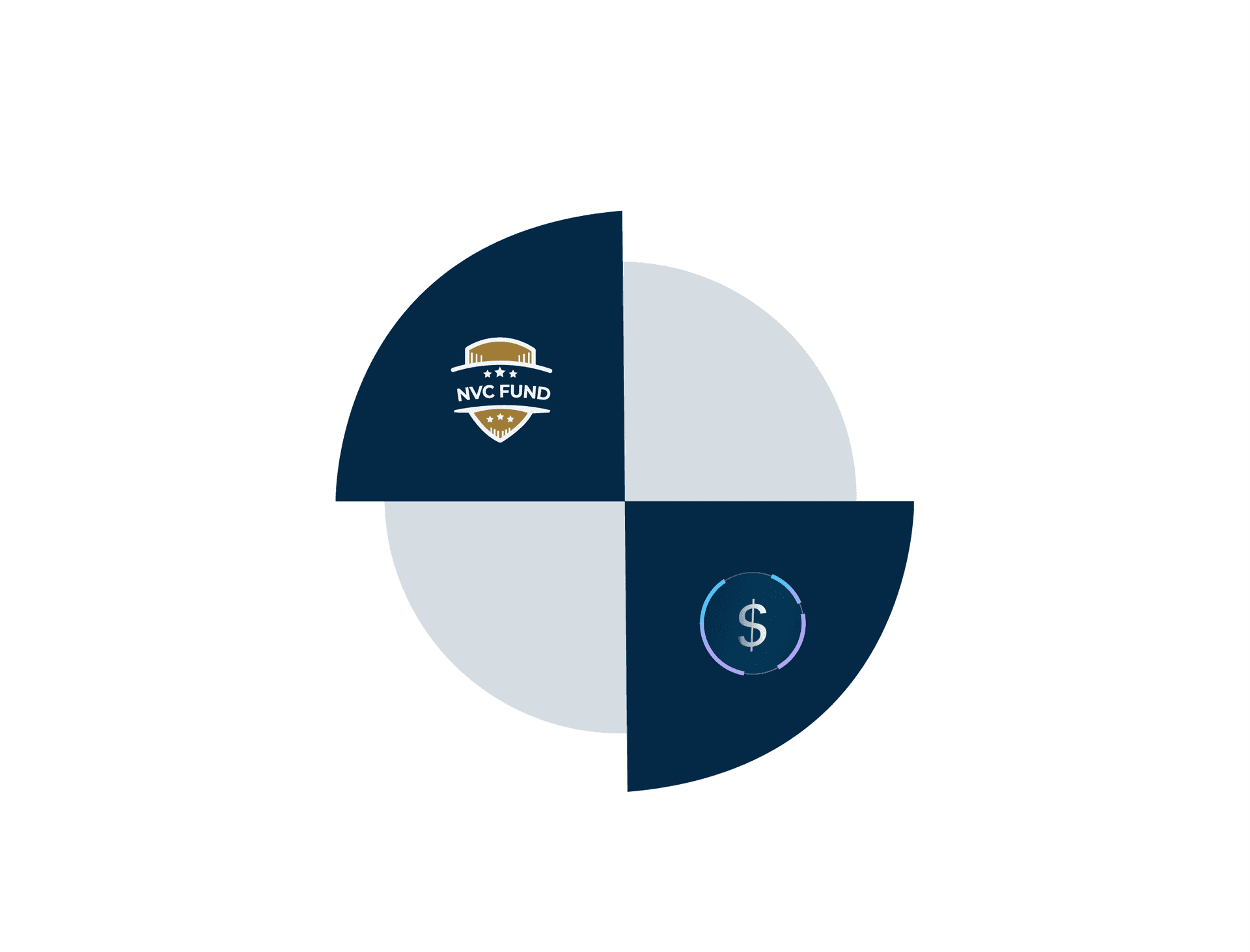 A minimalist graphic illustration representing NVC Fund Bank and NVCT Stablecoin. The image consists of a circular design divided into four quadrants, two of which are shaded in navy blue. The upper-left quadrant prominently features the official NVC Fund Bank logo in gold and white, symbolising trust and institutional security. The lower-right quadrant displays a stylised dollar sign ($), encircled by gradient highlights, representing digital currency stability and financial innovation. This visual effectively communicates the integration of traditional finance and blockchain technology provided by NVCT.
